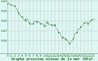 Courbe de la pression atmosphrique pour Paris Saint-Germain-des-Prs (75)