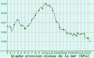 Courbe de la pression atmosphrique pour La Poblachuela (Esp)