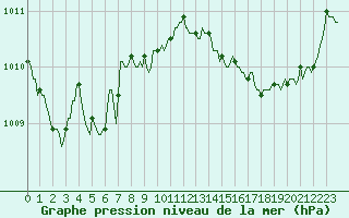 Courbe de la pression atmosphrique pour Bouligny (55)