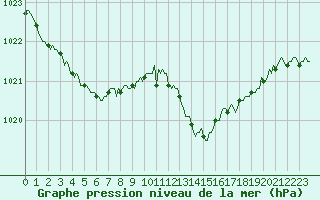 Courbe de la pression atmosphrique pour Besson - Chassignolles (03)