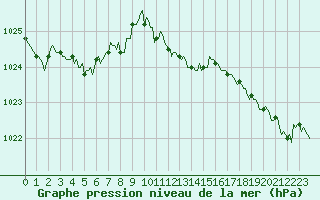 Courbe de la pression atmosphrique pour Breuillet (17)