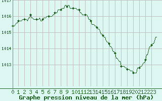 Courbe de la pression atmosphrique pour La Baeza (Esp)