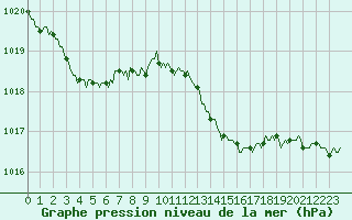 Courbe de la pression atmosphrique pour Brion (38)