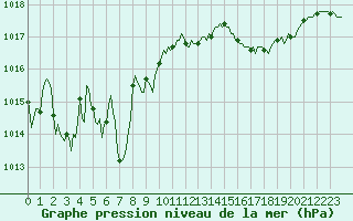 Courbe de la pression atmosphrique pour Le Luc (83)