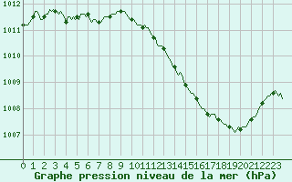 Courbe de la pression atmosphrique pour Als (30)