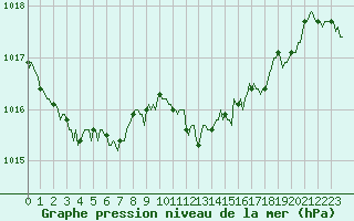 Courbe de la pression atmosphrique pour Puissalicon (34)