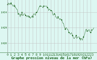 Courbe de la pression atmosphrique pour Brugge (Be)
