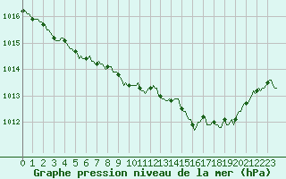 Courbe de la pression atmosphrique pour Landser (68)