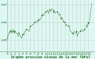 Courbe de la pression atmosphrique pour Auffargis (78)