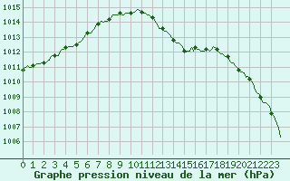 Courbe de la pression atmosphrique pour Douelle (46)