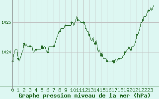 Courbe de la pression atmosphrique pour Bras (83)