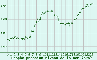 Courbe de la pression atmosphrique pour Besson - Chassignolles (03)