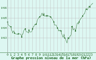 Courbe de la pression atmosphrique pour Anglars St-Flix(12)