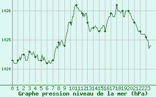 Courbe de la pression atmosphrique pour Frontenac (33)