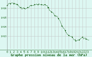 Courbe de la pression atmosphrique pour Vias (34)