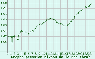 Courbe de la pression atmosphrique pour Montredon des Corbires (11)