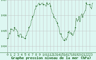 Courbe de la pression atmosphrique pour La Baeza (Esp)