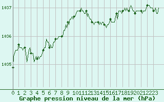 Courbe de la pression atmosphrique pour Vanclans (25)