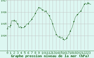 Courbe de la pression atmosphrique pour Recoubeau (26)