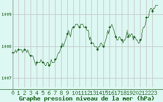 Courbe de la pression atmosphrique pour Sorcy-Bauthmont (08)
