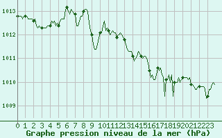 Courbe de la pression atmosphrique pour San Chierlo (It)