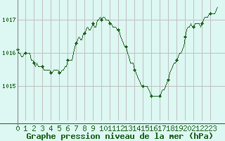 Courbe de la pression atmosphrique pour Le Luc (83)