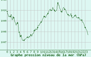 Courbe de la pression atmosphrique pour Herhet (Be)