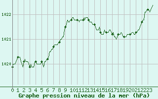 Courbe de la pression atmosphrique pour Jarnages (23)