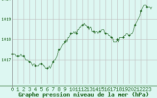 Courbe de la pression atmosphrique pour Narbonne-Ouest (11)