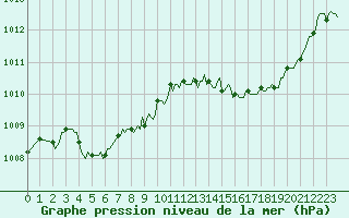 Courbe de la pression atmosphrique pour Les Pennes-Mirabeau (13)