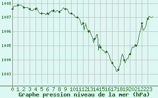 Courbe de la pression atmosphrique pour Xertigny-Moyenpal (88)