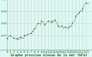 Courbe de la pression atmosphrique pour La Meyze (87)