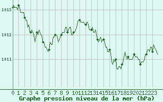 Courbe de la pression atmosphrique pour Saint-Julien-en-Quint (26)