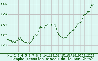 Courbe de la pression atmosphrique pour Lhospitalet (46)