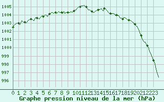 Courbe de la pression atmosphrique pour Jussy (02)