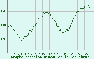 Courbe de la pression atmosphrique pour Roujan (34)