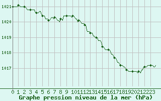 Courbe de la pression atmosphrique pour Nlu / Aunay-sous-Auneau (28)