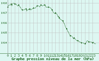 Courbe de la pression atmosphrique pour Bziers-Centre (34)