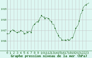 Courbe de la pression atmosphrique pour Saint-Nazaire-d