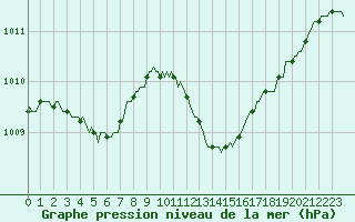 Courbe de la pression atmosphrique pour Als (30)