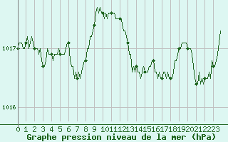Courbe de la pression atmosphrique pour La Foux d