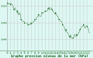Courbe de la pression atmosphrique pour Floriffoux (Be)