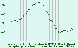 Courbe de la pression atmosphrique pour Priay (01)