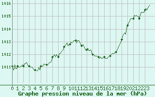 Courbe de la pression atmosphrique pour Champtercier (04)