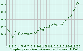 Courbe de la pression atmosphrique pour Le Luc (83)