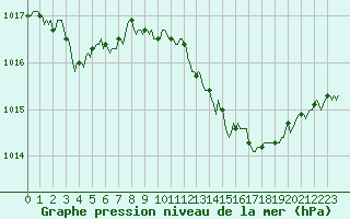 Courbe de la pression atmosphrique pour Bridel (Lu)