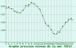 Courbe de la pression atmosphrique pour Besson - Chassignolles (03)