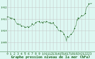 Courbe de la pression atmosphrique pour Als (30)
