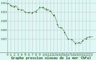 Courbe de la pression atmosphrique pour Saint-Georges-d