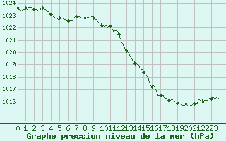 Courbe de la pression atmosphrique pour Montsevelier (Sw)